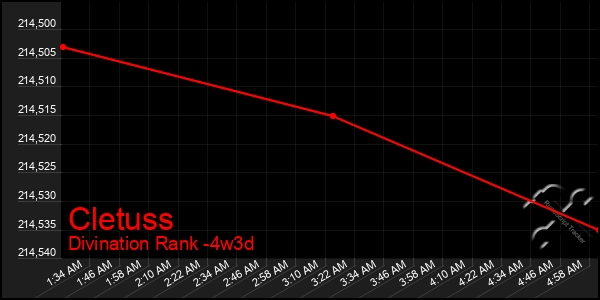 Last 31 Days Graph of Cletuss