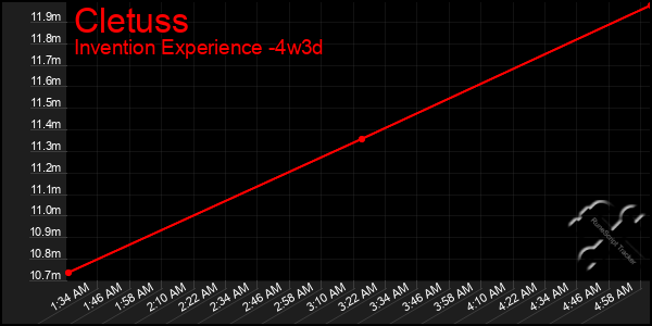 Last 31 Days Graph of Cletuss