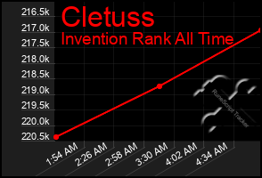 Total Graph of Cletuss