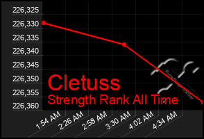 Total Graph of Cletuss