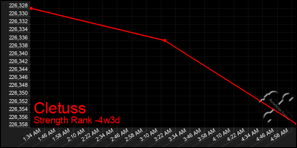 Last 31 Days Graph of Cletuss