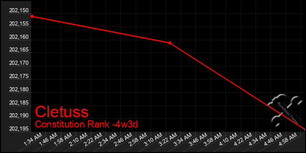 Last 31 Days Graph of Cletuss