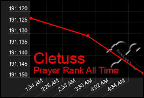 Total Graph of Cletuss