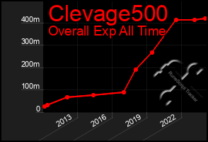 Total Graph of Clevage500