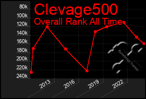 Total Graph of Clevage500