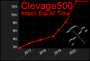 Total Graph of Clevage500