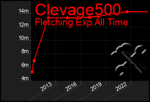 Total Graph of Clevage500