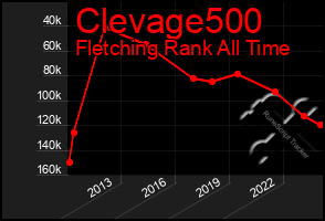 Total Graph of Clevage500