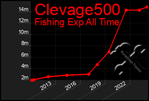 Total Graph of Clevage500