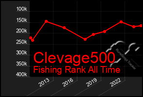 Total Graph of Clevage500