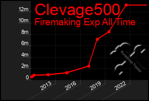 Total Graph of Clevage500