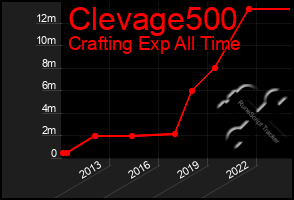 Total Graph of Clevage500