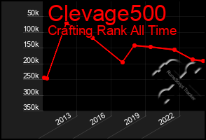 Total Graph of Clevage500