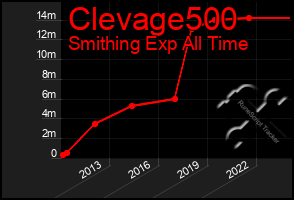 Total Graph of Clevage500