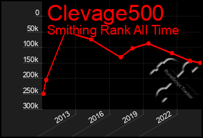 Total Graph of Clevage500