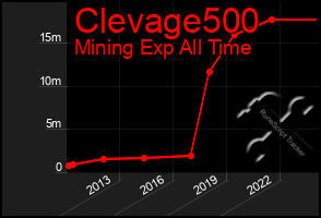 Total Graph of Clevage500