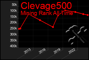 Total Graph of Clevage500