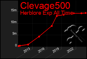 Total Graph of Clevage500