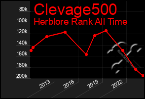 Total Graph of Clevage500