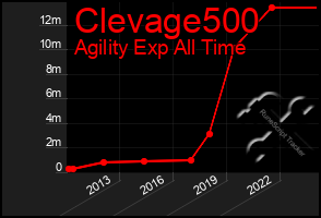 Total Graph of Clevage500