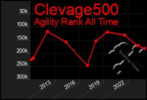 Total Graph of Clevage500