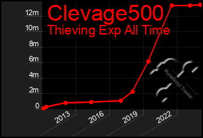 Total Graph of Clevage500