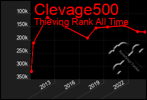 Total Graph of Clevage500