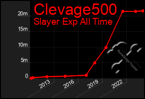 Total Graph of Clevage500