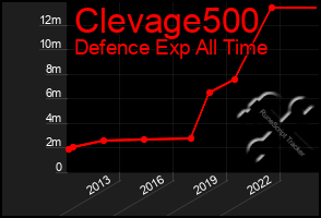 Total Graph of Clevage500