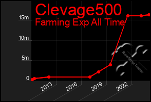 Total Graph of Clevage500