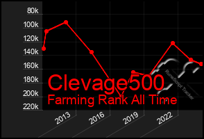 Total Graph of Clevage500