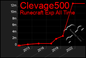 Total Graph of Clevage500