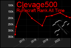 Total Graph of Clevage500