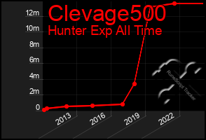 Total Graph of Clevage500