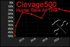 Total Graph of Clevage500