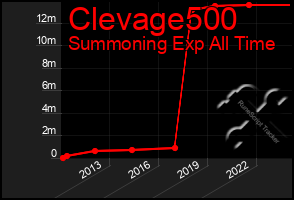 Total Graph of Clevage500