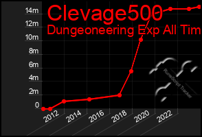 Total Graph of Clevage500