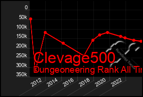 Total Graph of Clevage500