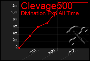 Total Graph of Clevage500