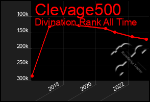 Total Graph of Clevage500