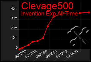 Total Graph of Clevage500