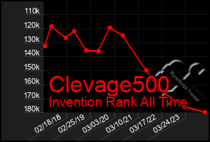 Total Graph of Clevage500