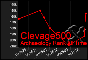 Total Graph of Clevage500