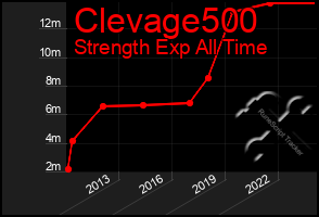 Total Graph of Clevage500