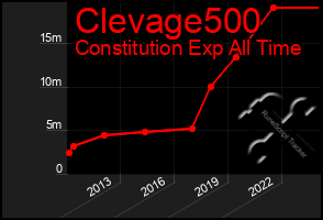 Total Graph of Clevage500