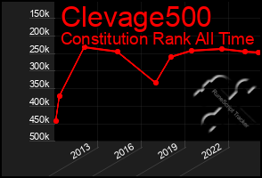 Total Graph of Clevage500