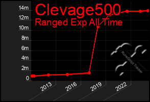 Total Graph of Clevage500