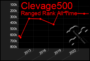 Total Graph of Clevage500