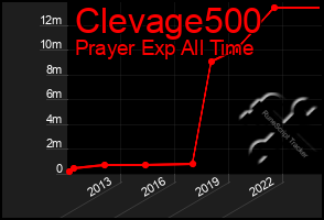 Total Graph of Clevage500