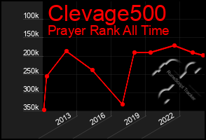 Total Graph of Clevage500